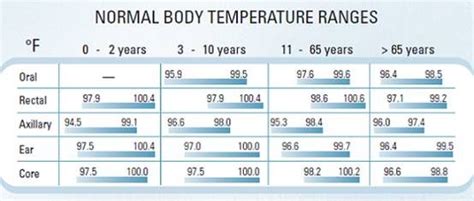 Baby Fever Temperature Chart Normal Body Temperature Ranges In