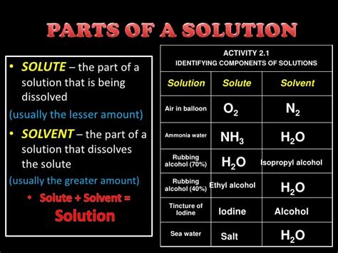 Chemistry Of Solutions