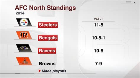Afc North Standings Espn