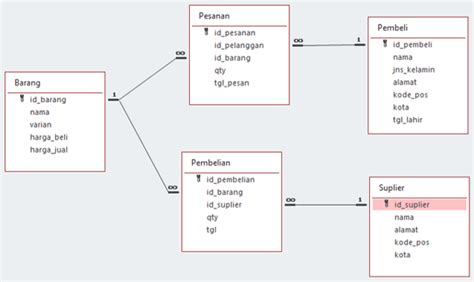 Struktur Database Chapter 1 Mendesain Tabel Database Panduan