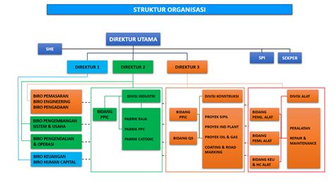 Contoh Bagan Struktur Organisasi Perusahaan Cv Berbagai Struktur
