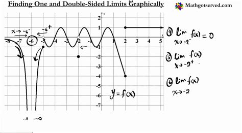 Watch the video explanation about how to evaluate limits from a graph online, article, story, explanation, suggestion, youtube. finding one sided limits graphically part II calculus ap ...