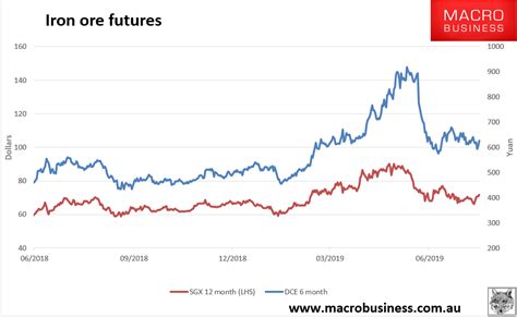 We did not find results for: Daily iron ore price update (spreads) - MacroBusiness