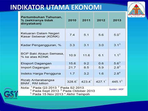 ) kesan kemelesetan pada perniagaan. Kesan Cukai Barangan Dan Perkhidmatan (GST) Kepada Ekonomi ...