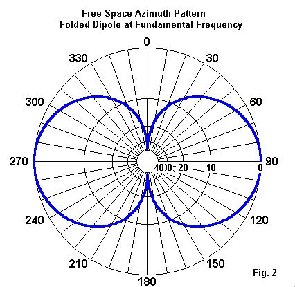 Get Folded Dipole Antenna Pattern