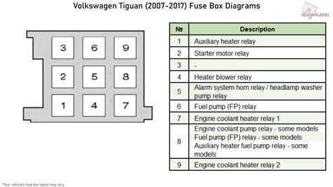 Volkswagen Tiguan (2007-2017) Fuse Box Diagrams - YouTube