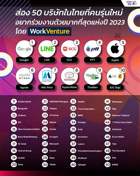 Connext ส่อง 50 บริษัทในไทยที่คนรุ่นใหม่อยากร่วมงานด้วยมากที่สุดแห่ง