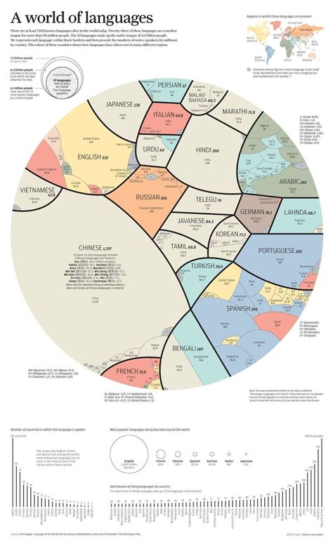 Here Are The Worlds Most Spoken Languages In One Globe Map In 2020