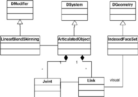 Uml Class Diagram Showing How Articulated Characters Extend From The