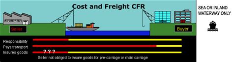 Compensation for full cargo value in case of loss or recovery cost in case of damage. CFR | Comercio Internacional
