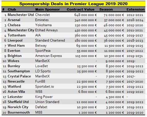 Sponsorship Deals In Premier League 2019 2020 Finance Football