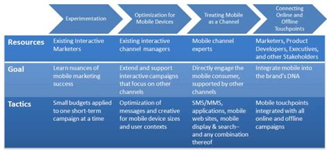 A decade ago, marketers were just beginning to tap into. Mobile For Marketing: Is It A Channel Or A Device?