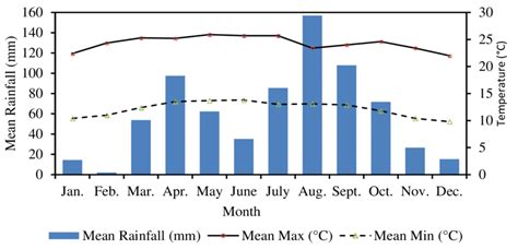 Mean Monthly Rainfall And Mean Monthly Minimum And Maximum Temperatures