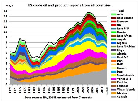Us Will Always Remain Crude Oil Importer