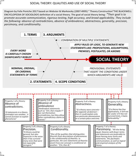 What Are Social Theories Definition And History Hkt Consultant