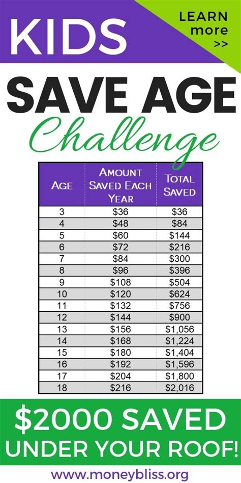 But it is surprising that how little is written about how to save money (comparatively). Join the Save Age Challenge for Kids | Money saving ...