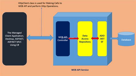 How To Create Web Api In Asp Net Mvc Riset
