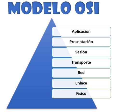 Mi Blog De Redes De Comunicaciones El Modelo OSI Y Sus Capas