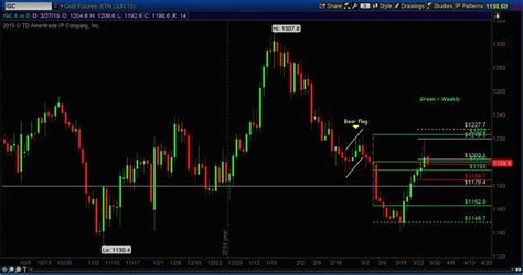 Gold futures remain one of the best places to start for traders looking to invest in precious metals. Precious Metals Report Card: Gold Futures Near Key Level - See It Market