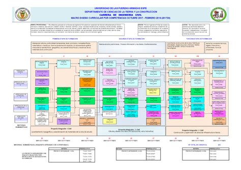 Malla Curricular Ingeniería Civil Instalaciones Electricas Studocu