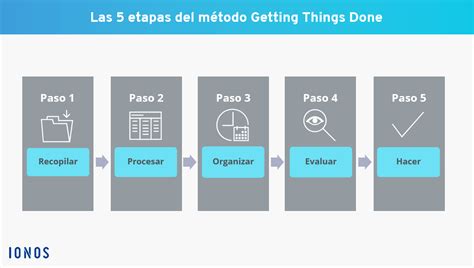 Getting things done (gtd) is a personal productivity system developed by david allen and published in a book of the same name. Getting Things Done (GTD): el método de productividad en ...