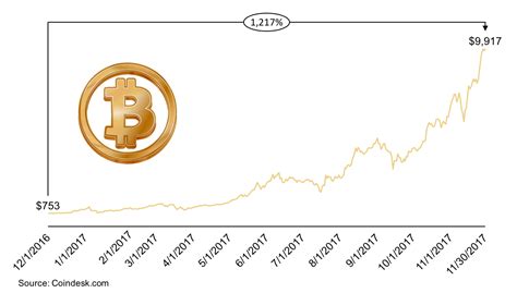 Line Chart Showing Bitcoin Value Over The Last Year Sample Charts