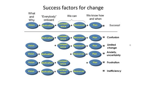 Tools To Help You Succeed With Change Management