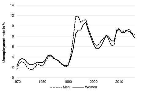 Unemployment Rate In The Swedish Labour Force Among Women And Men