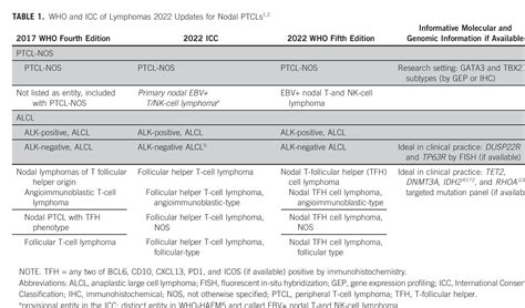 Frontline Management Of Nodal Peripheral T Cell Lymphomas American