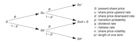 Binomial Tree Of Share Prices Download Scientific Diagram