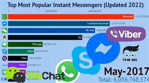Top Most Popular Instant Messengers 2000 2022 Updated 2022 Youtube