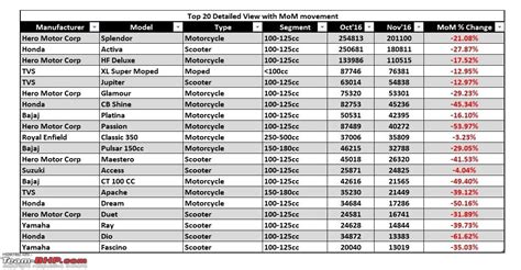 Interested in a 600cc motorcycle for the new 2021 year? November 2016: Motorcycle & Scooter Sales Figures ...