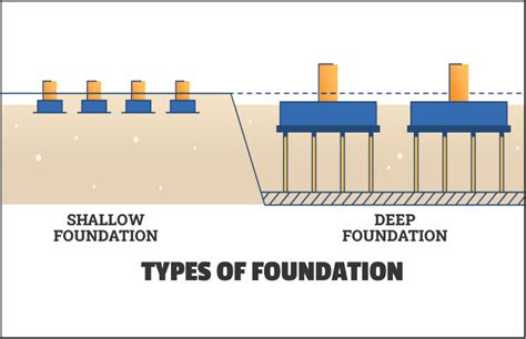 💌 Shallow Foundation Construction Your Comprehensive Guide To Shallow