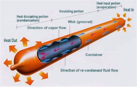 Heat Pipes Part Ii Operating Principles Capillary Pumping Pressure