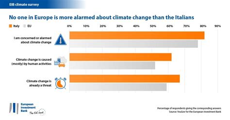 No One In Europe Is More Alarmed About Climate Change Than The Italians