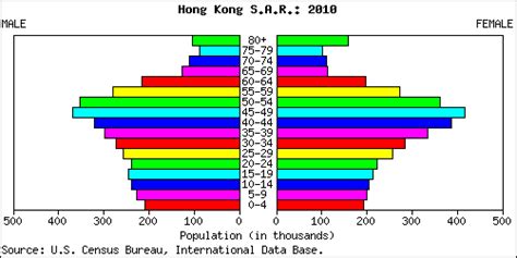 Males 3,439,666 , females 4,057,322. Hong Kong People Stats: NationMaster.com