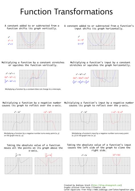 Gallery Of Graphs Maths Methods Maths For Kids
