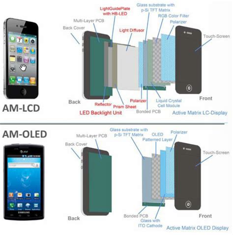 Amoled Or Lcd Which Is Better Screen Wisely Guide