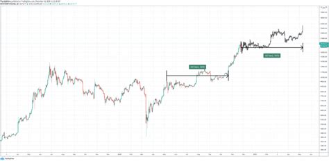 Let's look at upcoming events in combination with technical analysis to determine their. Why Bitcoin Could Trade Sideways Until April 2021 ⋆ Crypto ...