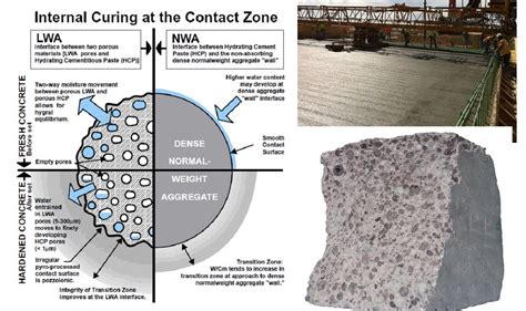 What Is Internal Curing Of Concrete The Constructor