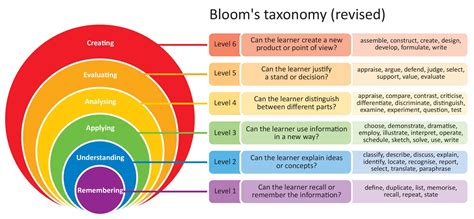 Blooms Digital Taxonomy Niall Mcnulty