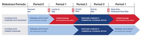 With the rideshare endorsement, the coverage provided by your personal auto policy is extended through period 1, taking care of any coverage gaps that could prove costly. Farmers Rideshare Chart