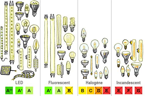 Ampoules Et Lampes Energie Environnementch