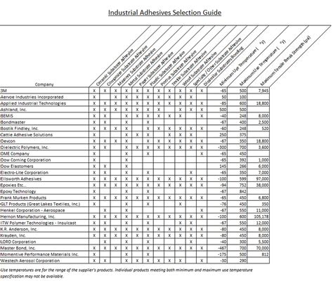 Industrial Adhesives Selection Guide Types Features Applications