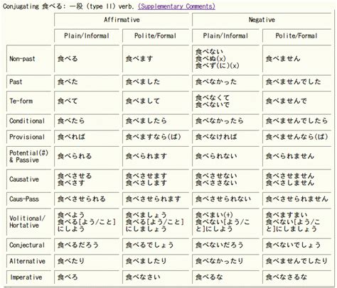Japanese Adjective Conjugation Chart Pdf