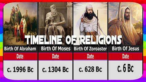 Timeline Of Religions Major Religions Of The World Youtube