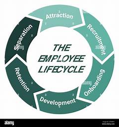Employee Lifecycle Management From Onboarding To Exit And Beyond