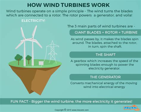 How Do Wind Turbines Work Ographic For Kids Mocomi