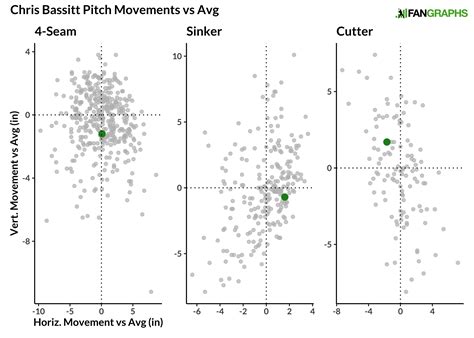Chris Bassitt Has Gone From Good to Great — And Better Might Be