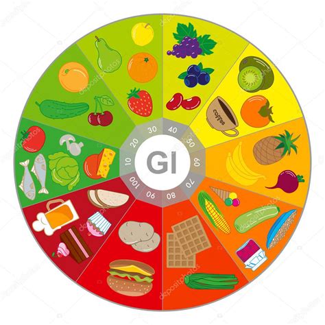 Foods With Different Glycemic Index Chart Stock Vector Image By